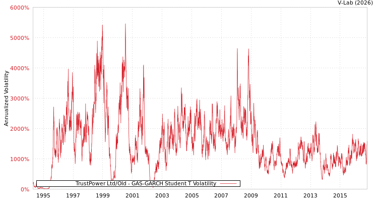 graph of TrustPower Ltd/Old GAS-GARCH-T