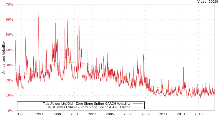 graph of TrustPower Ltd/Old S0GARCH