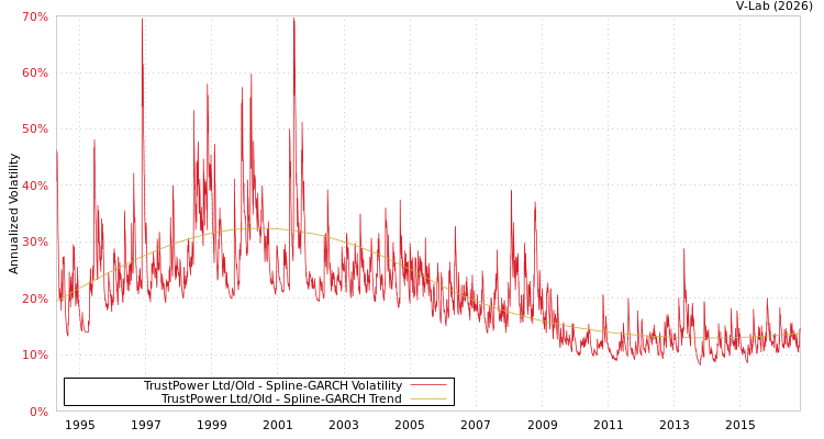 graph of TrustPower Ltd/Old SGARCH