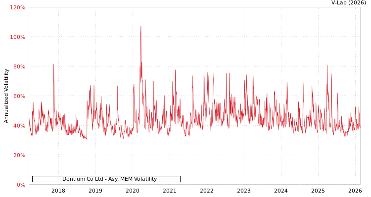 graph of Dentium Co Ltd AMEM