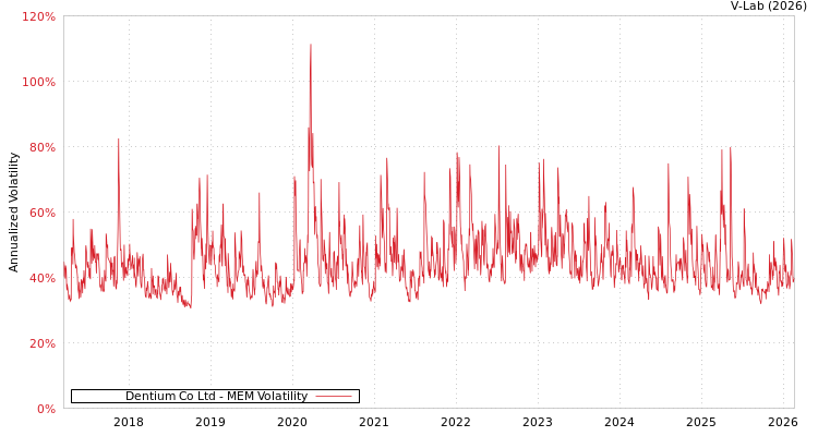 graph of Dentium Co Ltd MEM