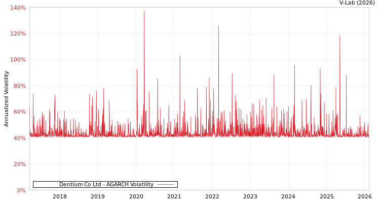graph of Dentium Co Ltd AGARCH