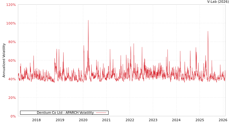 graph of Dentium Co Ltd APARCH