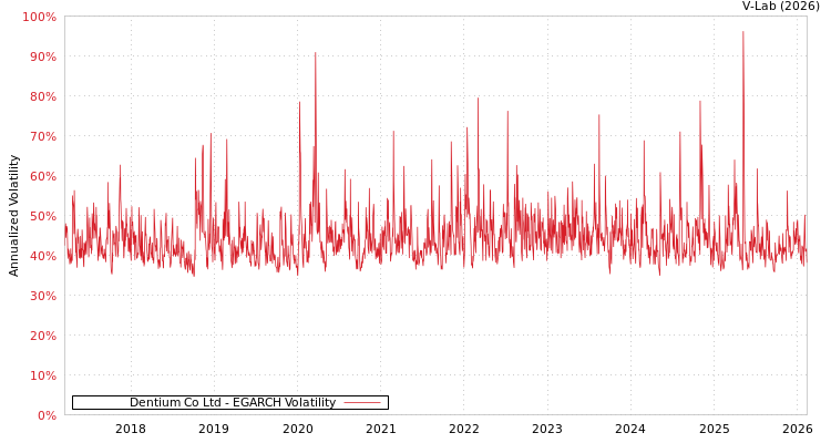 graph of Dentium Co Ltd EGARCH