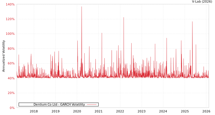 graph of Dentium Co Ltd GARCH