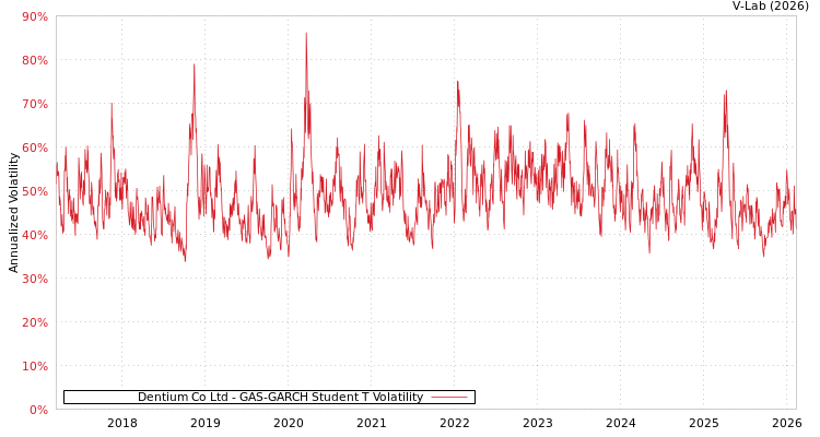 graph of Dentium Co Ltd GAS-GARCH-T