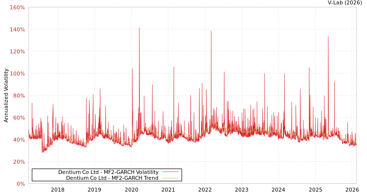 graph of Dentium Co Ltd MF2-GARCH