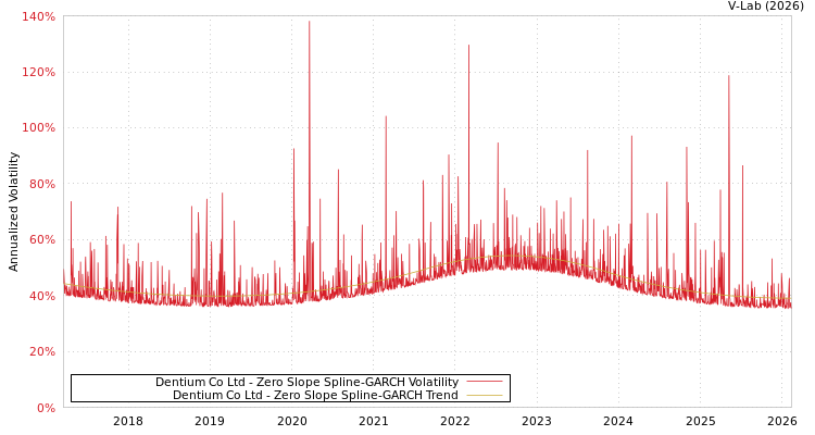 graph of Dentium Co Ltd S0GARCH