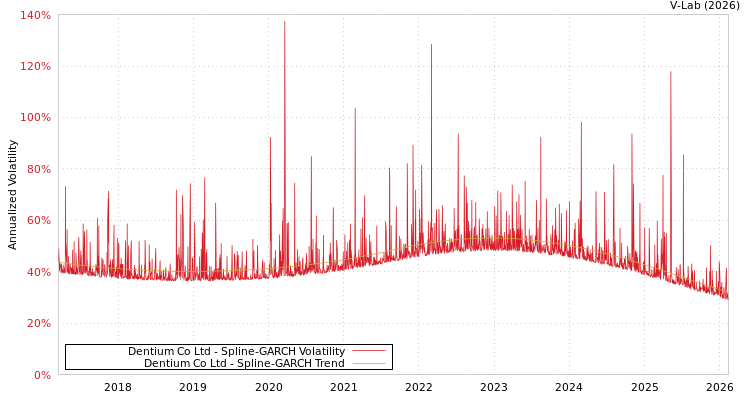 graph of Dentium Co Ltd SGARCH