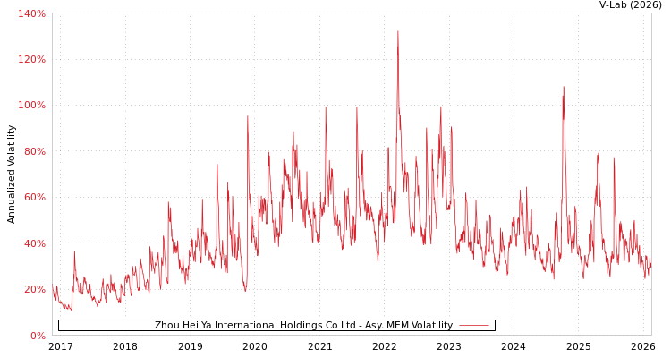 graph of Zhou Hei Ya International Holdings Co Ltd AMEM