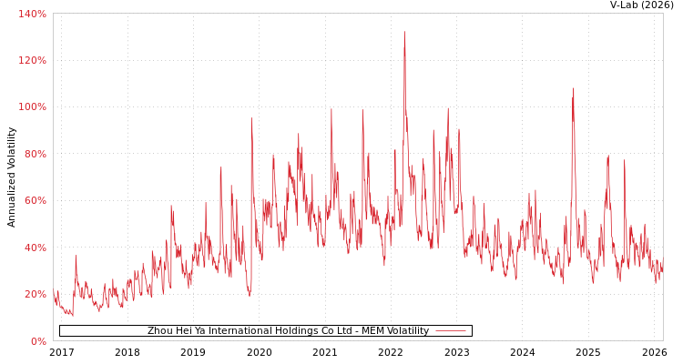 graph of Zhou Hei Ya International Holdings Co Ltd MEM