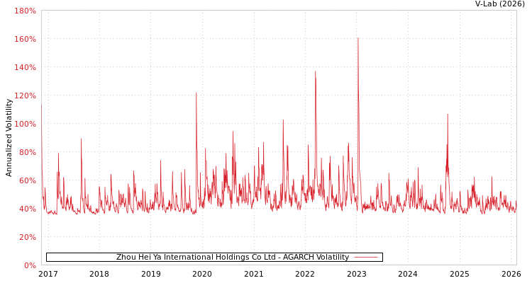 graph of Zhou Hei Ya International Holdings Co Ltd AGARCH