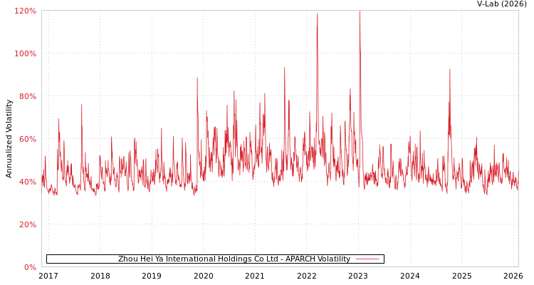 graph of Zhou Hei Ya International Holdings Co Ltd APARCH