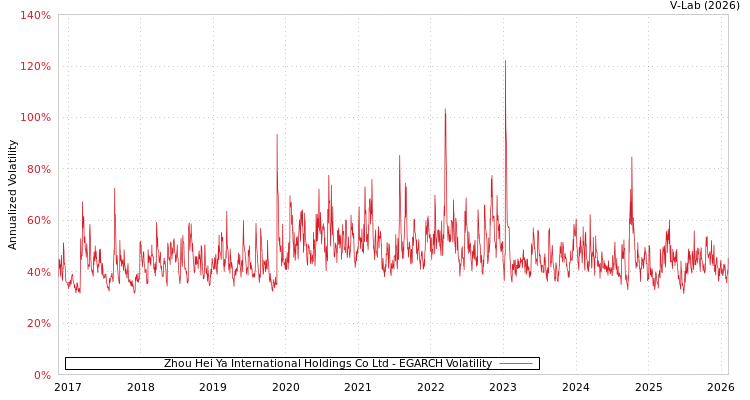 graph of Zhou Hei Ya International Holdings Co Ltd EGARCH