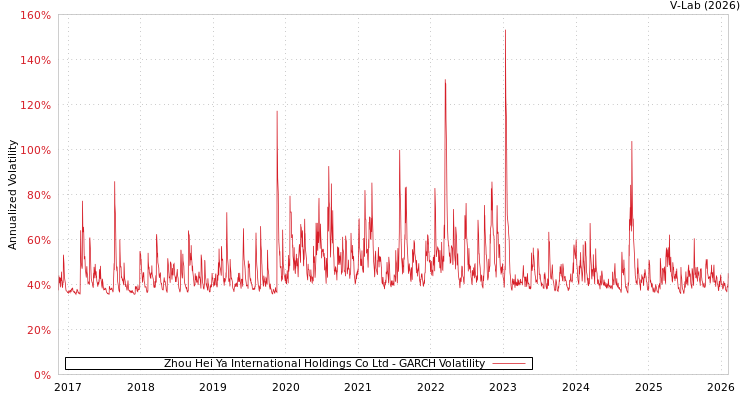 graph of Zhou Hei Ya International Holdings Co Ltd GARCH