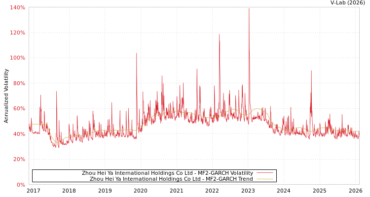 graph of Zhou Hei Ya International Holdings Co Ltd MF2-GARCH