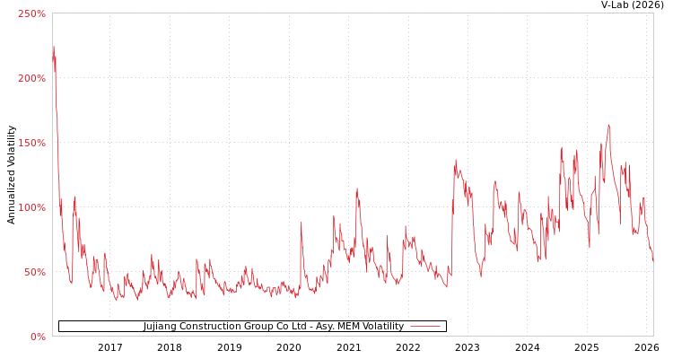 graph of Jujiang Construction Group Co Ltd AMEM