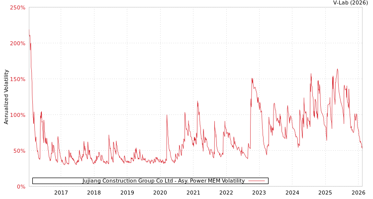 graph of Jujiang Construction Group Co Ltd APMEM