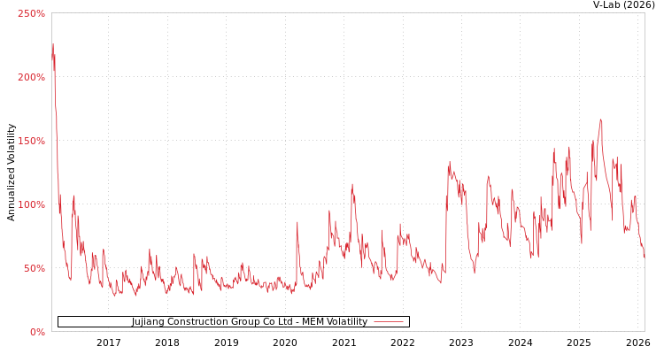 graph of Jujiang Construction Group Co Ltd MEM