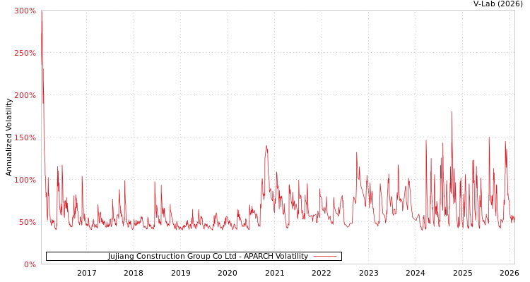 graph of Jujiang Construction Group Co Ltd APARCH
