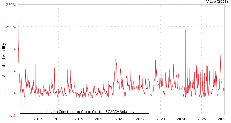graph of Jujiang Construction Group Co Ltd EGARCH