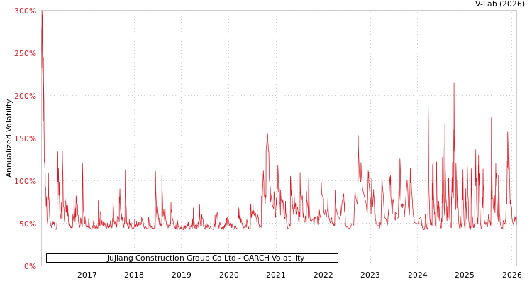 graph of Jujiang Construction Group Co Ltd GARCH