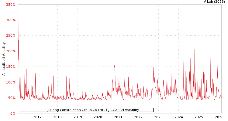 graph of Jujiang Construction Group Co Ltd GJR-GARCH