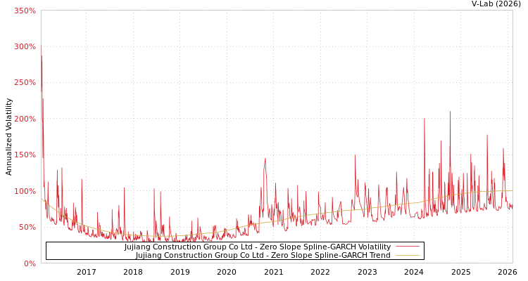 graph of Jujiang Construction Group Co Ltd S0GARCH
