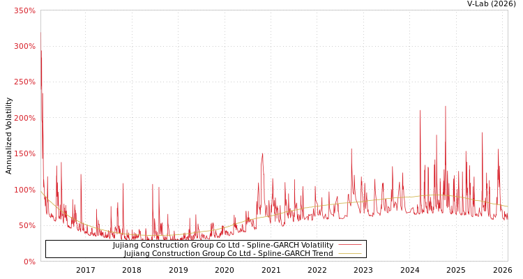 graph of Jujiang Construction Group Co Ltd SGARCH