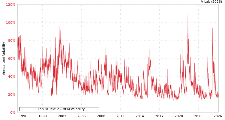 graph of Lan Fa Textile MEM