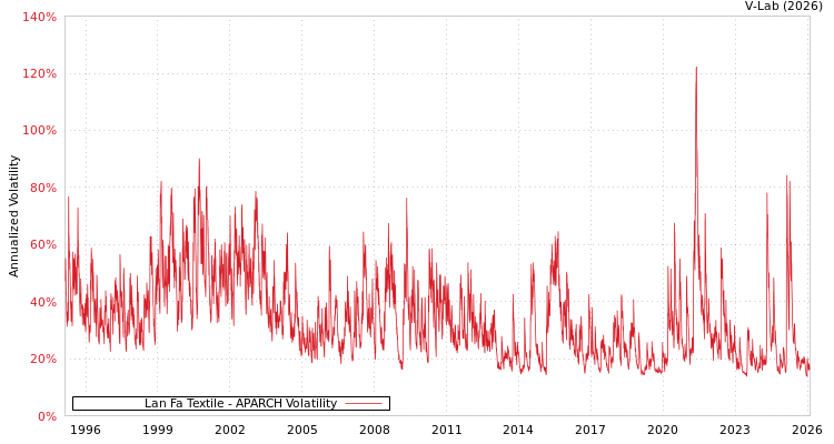 graph of Lan Fa Textile APARCH