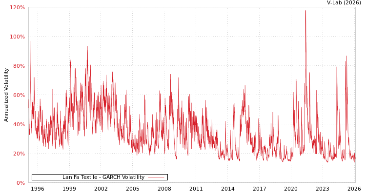 graph of Lan Fa Textile GARCH