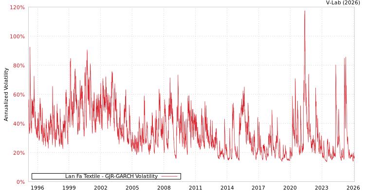 graph of Lan Fa Textile GJR-GARCH