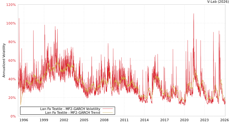 graph of Lan Fa Textile MF2-GARCH