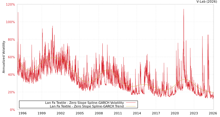 graph of Lan Fa Textile S0GARCH