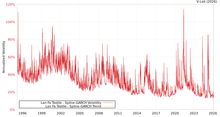 graph of Lan Fa Textile SGARCH