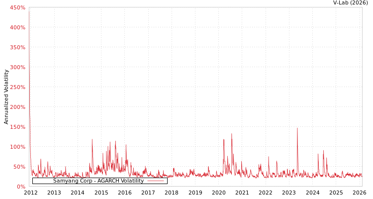 graph of Samyang Corp AGARCH
