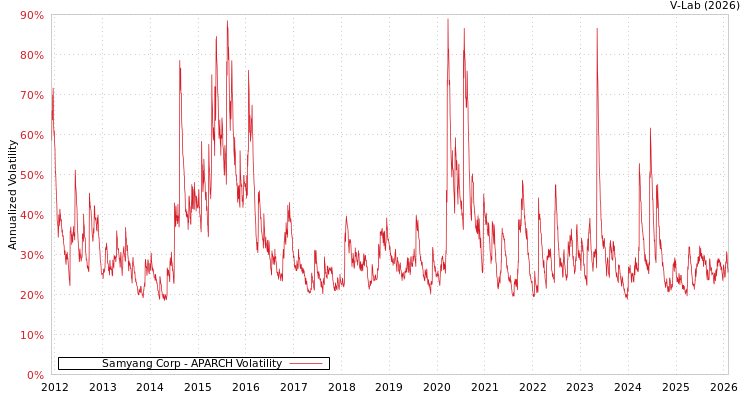 graph of Samyang Corp APARCH