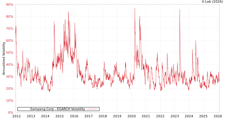 graph of Samyang Corp EGARCH