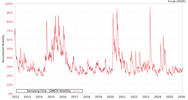 graph of Samyang Corp GARCH