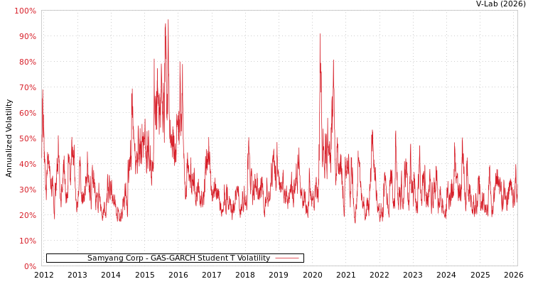 graph of Samyang Corp GAS-GARCH-T