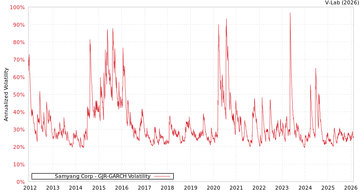 graph of Samyang Corp GJR-GARCH