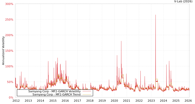 graph of Samyang Corp MF2-GARCH