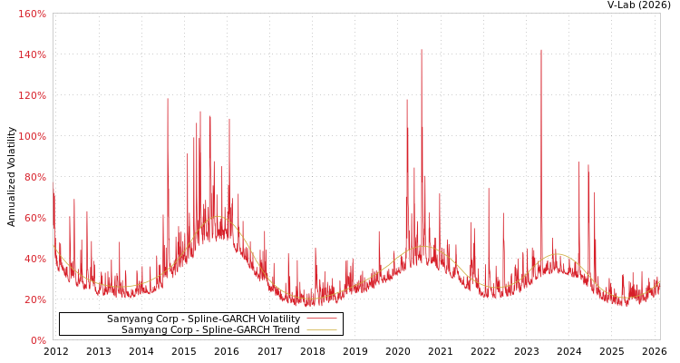 graph of Samyang Corp SGARCH