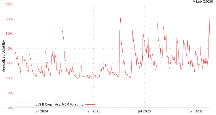 graph of L IS B Corp AMEM