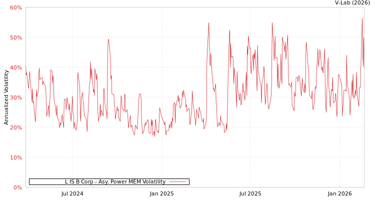 graph of L IS B Corp APMEM