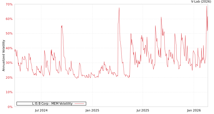 graph of L IS B Corp MEM
