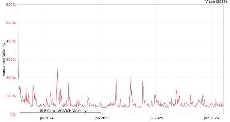 graph of L IS B Corp AGARCH