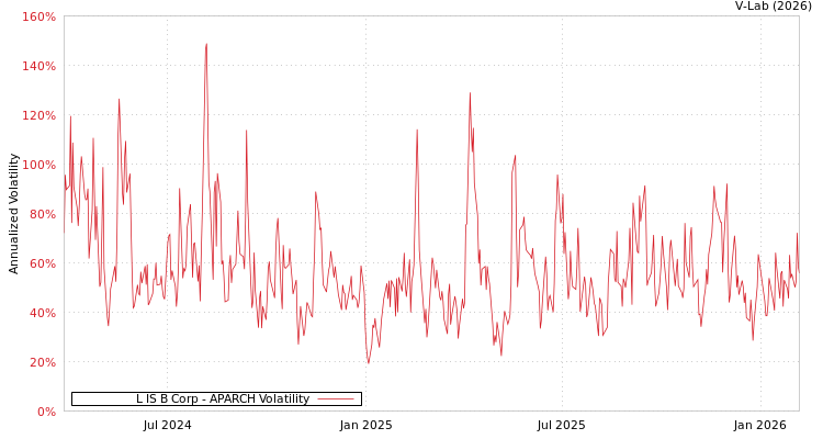 graph of L IS B Corp APARCH