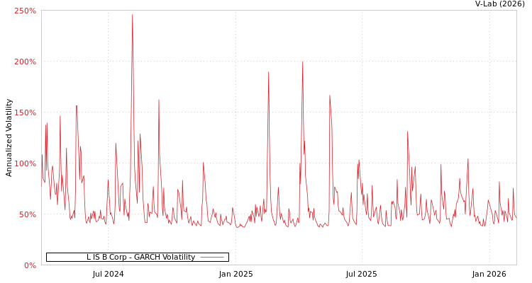 graph of L IS B Corp GARCH